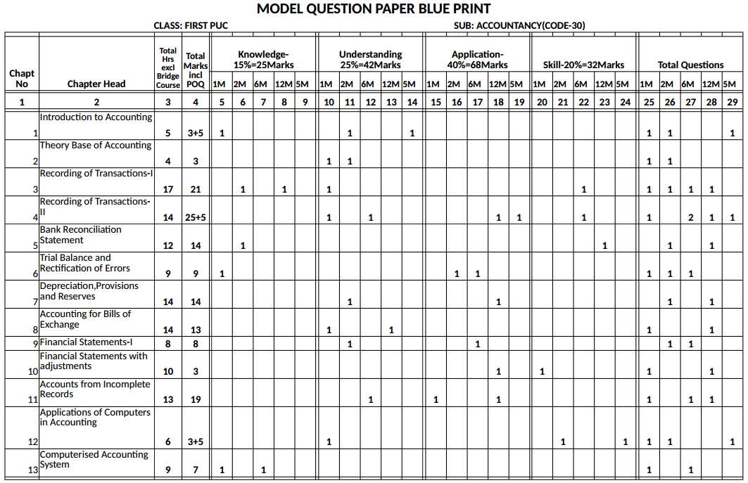 1st PUC Accountancy Blue Print of Model Question Paper 1