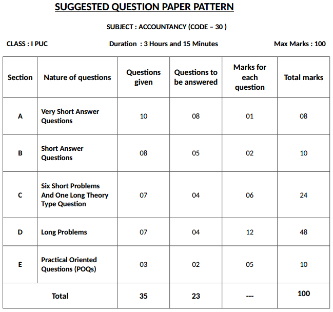 1st PUC Accountancy Suggested Question Paper Design 1