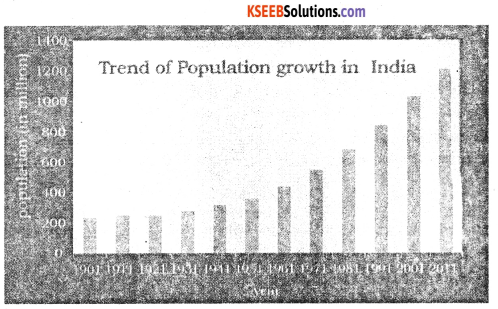 2nd PUC Geography Question Bank Chapter 6 Population of India - 2