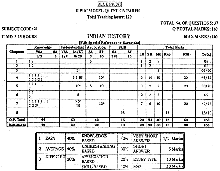 2nd PUC History Blue Print of Model Question Paper
