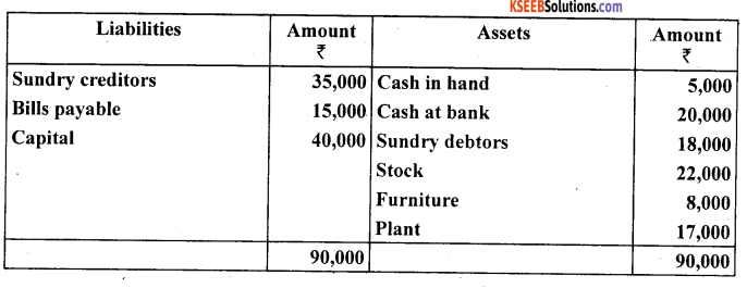 1st PUC Accountancy Question Bank Chapter 11. Accounts From Incomplete Records -70