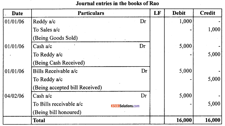 1st PUC Accountancy Question Bank Chapter 8 Bills of Exchange -8