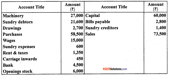 1st PUC Accountancy Question Bank Chapter 9 Financial Statement - I -19