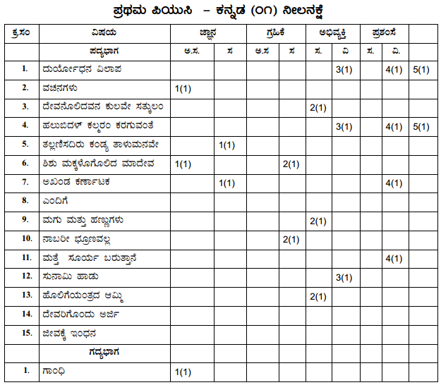 1st PUC Kannada Blue Print of Model Question Paper 3
