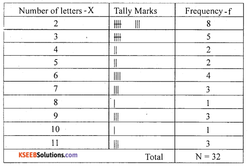 1st PUC Statistics Question Bank Chapter 3 Classification and Tabulation - 14
