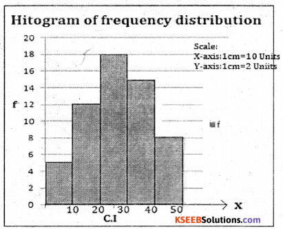 1st PUC Statistics Question Bank Chapter 4 Diagrammatic and Graphical Presentation of Data - 20