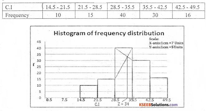 1st PUC Statistics Question Bank Chapter 4 Diagrammatic and Graphical Presentation of Data - 22