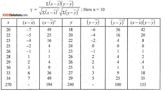 1st PUC Statistics Question Bank Chapter 5 Analysis of Univariate Data - 218