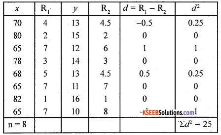 1st PUC Statistics Question Bank Chapter 5 Analysis of Univariate Data - 247