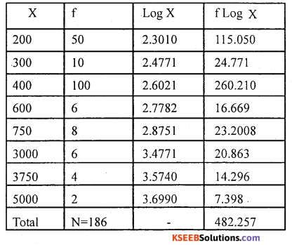 1st PUC Statistics Question Bank Chapter 5 Analysis of Univariate Data - 32