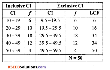 1st PUC Statistics Question Bank Chapter 5 Analysis of Univariate Data - 46