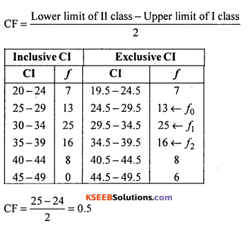 1st PUC Statistics Question Bank Chapter 5 Analysis of Univariate Data - 63
