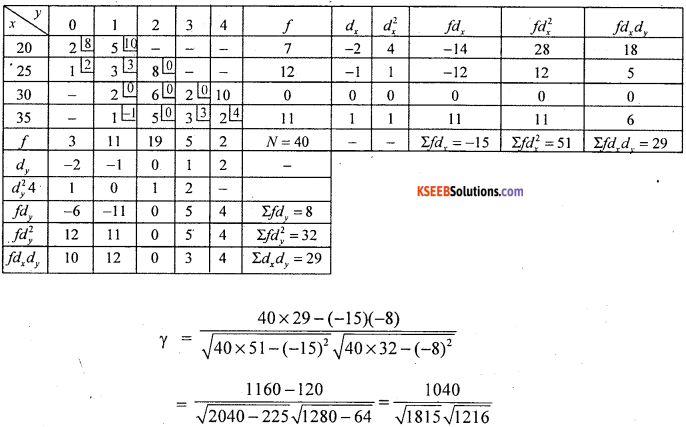1st PUC Statistics Question Bank Chapter 6 Analysis of Bivariate Correlation and Regression -5