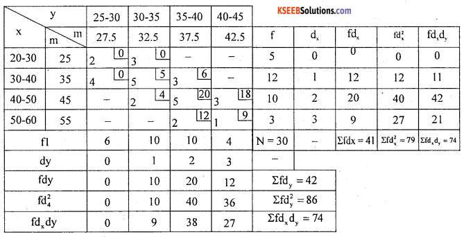 1st PUC Statistics Question Bank Chapter 6 Analysis of Bivariate Correlation and Regression -71