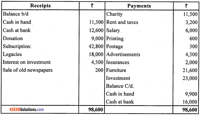 2nd PUC Accountancy Question Bank Chapter 1 Accounting for Partnership Basic Concepts - 47