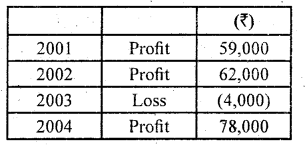 2nd PUC Accountancy Question Bank Chapter 2 Accounting for Not for Profit Organisation - 63