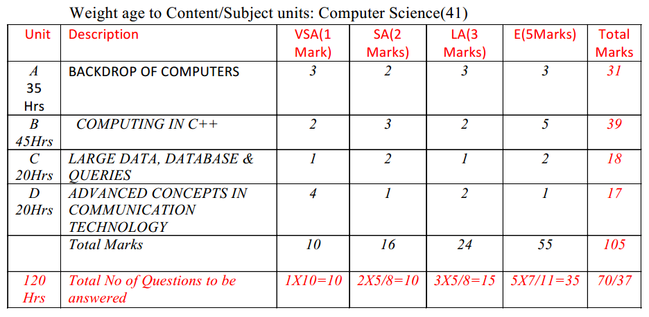 2nd PUC Computer Science Blue Print of Model Question Paper 2