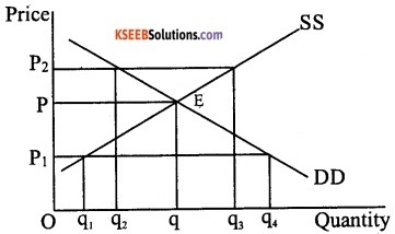 2nd PUC Economics Model Question Paper 2 with Answers image - 7