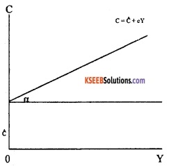 2nd PUC Economics Model Question Paper 3 with Answers image - 7