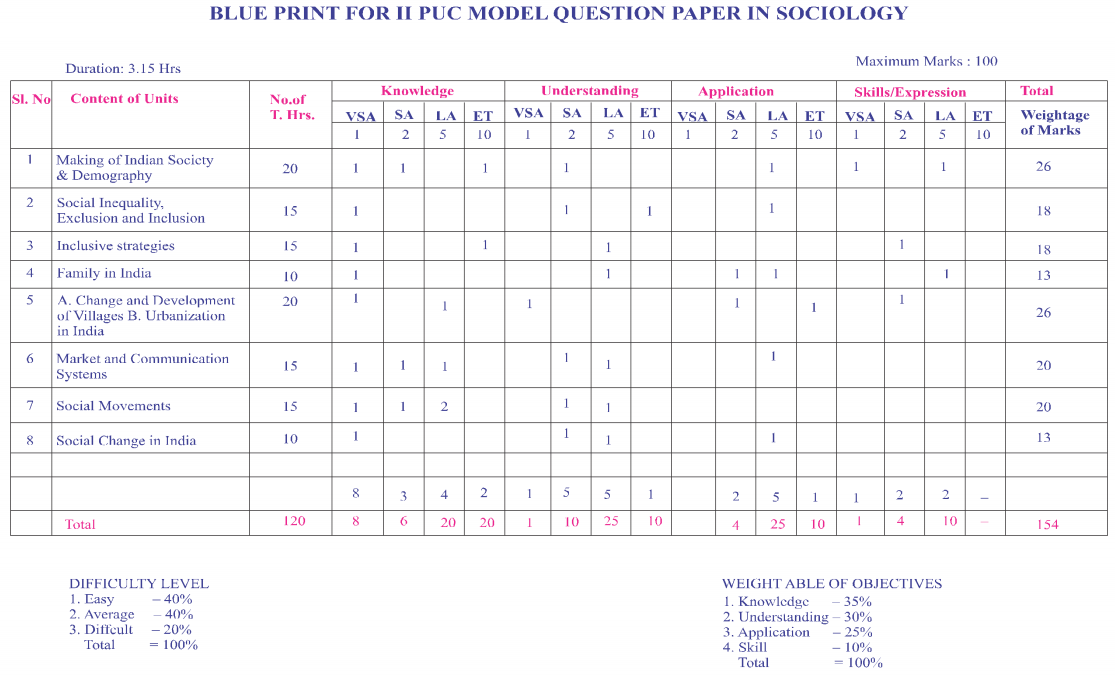 2nd PUC Sociology Blue Print of Model Question Paper