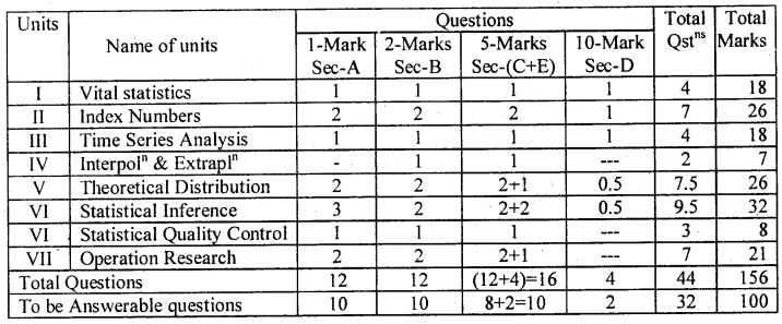 2nd PUC Statistics Blue Print of Model Question Paper