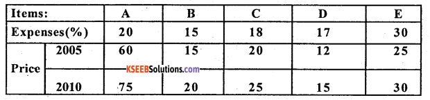2nd PUC Statistics Question Bank Chapter 2 Index Numbers - 23