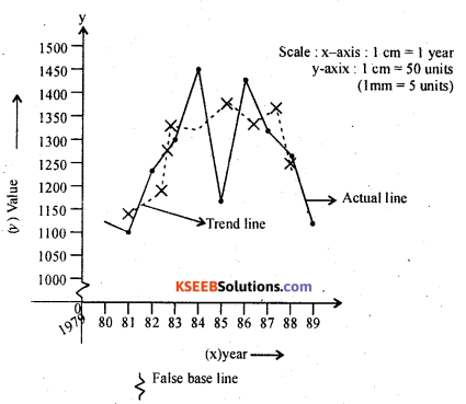 2nd PUC Statistics Question Bank Chapter 3 Time Series - 14