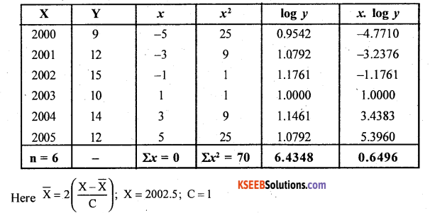 2nd PUC Statistics Question Bank Chapter 3 Time Series - 33