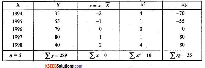 2nd PUC Statistics Question Bank Chapter 3 Time Series - 41
