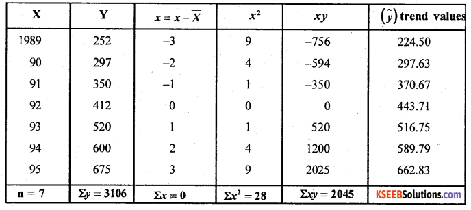 2nd PUC Statistics Question Bank Chapter 3 Time Series - 46