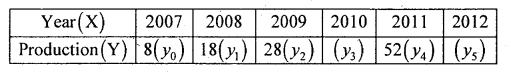 2nd PUC Statistics Question Bank Chapter 4 Interpolation and Extrapolation - 4