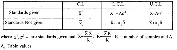 2nd PUC Statistics Question Bank Chapter 7 Statistical Quality Control - 2