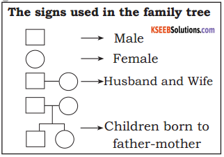 KSEEB Solutions for Class 5 EVS Chapter 2 My Family 1
