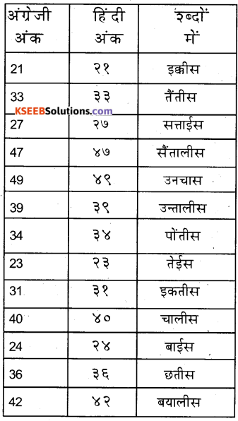 KSEEB Solutions for Class 6 Hindi Chapter 24 गिनती 11