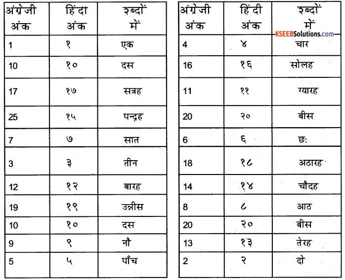 KSEEB Solutions for Class 6 Hindi Chapter 7 गिनती 11