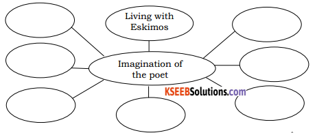 KSEEB Solutions for Class 8 English Poem Chapter 14 Imagination 1