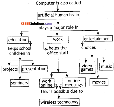 KSEEB Solutions for Class 8 English Supplementary Chapter 20 Study Skills 4