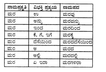 Tili Kannada Text Book Class 8 Saiddhantika Vyakarana Namapada - Vibhakti Pratyaya Galu 3