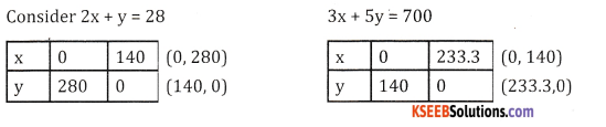 2nd PUC Basic Maths Question Bank Chapter 11 Linear Programming Problems Ex 11.2 - 22
