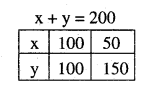 2nd PUC Maths Question Bank Chapter 12 Linear Programming Miscellaneous Exercise 11