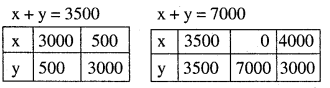 2nd PUC Maths Question Bank Chapter 12 Linear Programming Miscellaneous Exercise 16