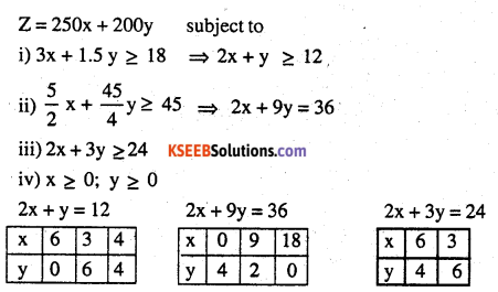 2nd PUC Maths Question Bank Chapter 12 Linear Programming Miscellaneous Exercise 4