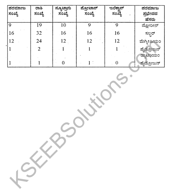 KSEEB Solutions for Class 9 Science Chapter 4 Paramanuvina Rachane 17