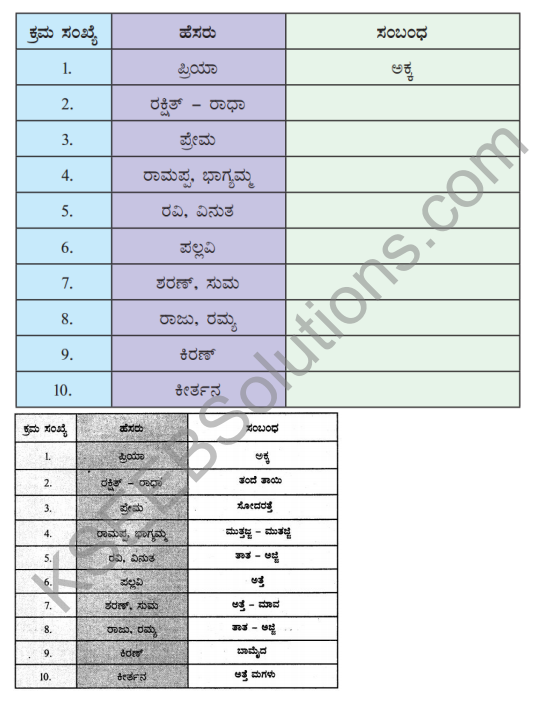 KSEEB Solutions for Class 5 EVS Chapter 2 My Family in Kannada 2