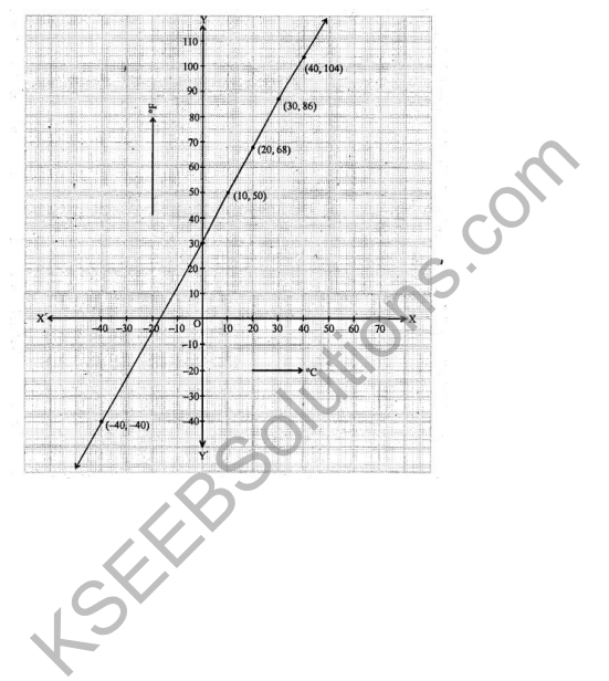 KSEEB Solutions for Class 9 Maths Chapter 10 Linear Equations in Two Variables Ex 10.3 in Kannada 16