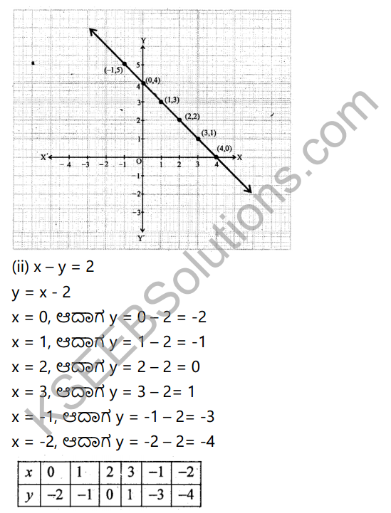 KSEEB Solutions for Class 9 Maths Chapter 10 Linear Equations in Two Variables Ex 10.3 in Kannada 2