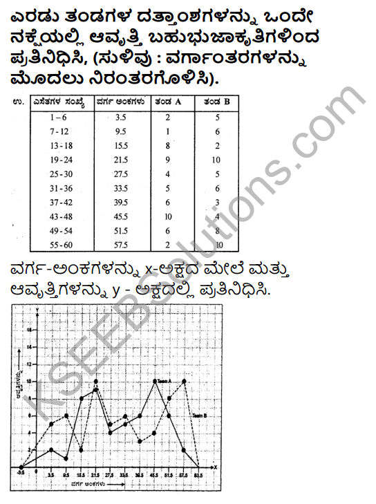 KSEEB Solutions for Class 9 Maths Chapter 14 Statistics Ex 14.3 in Kannada  – KSEEB Solutions
