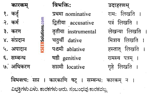 KSEEB Solutions for Class 9 Sanskrit नंदिनी Chapter 14 कारकाणि विशेषव्या-करणांशाश्च 2