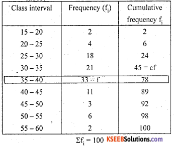 KSEEB Solutions for Class 10 Maths Chapter 13 Statistics Additional Questions 18
