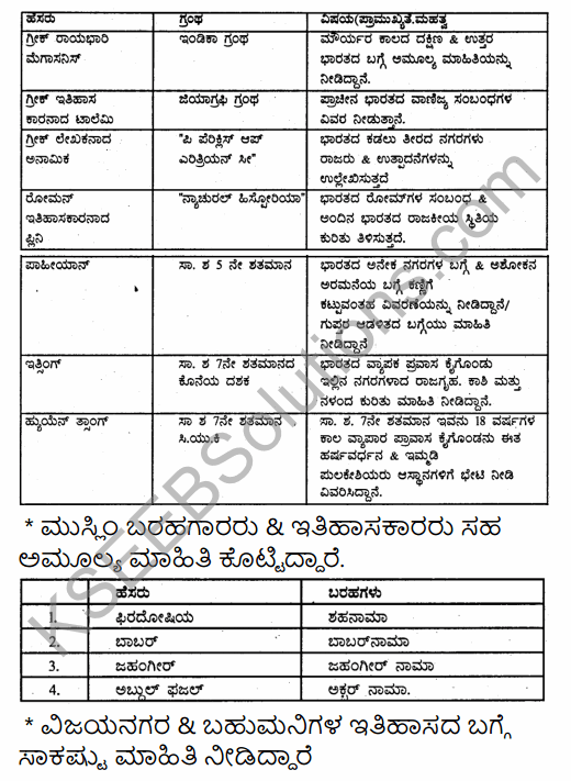 2nd PUC History Previous Year Question Paper June 2015 in Kannada 9
